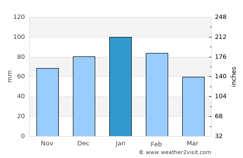 Gabane average rain in January