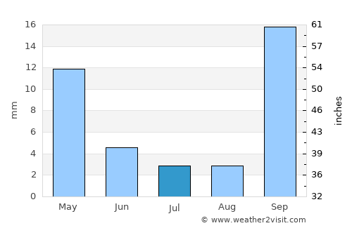 Gabane average rain in July