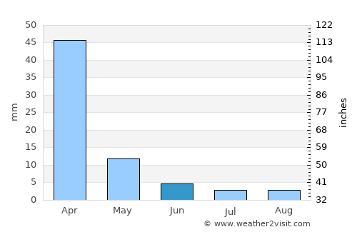 Gabane average rain in June