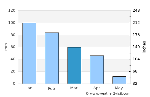 Gabane average rain in March
