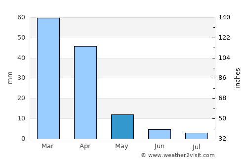Gabane average rain in May