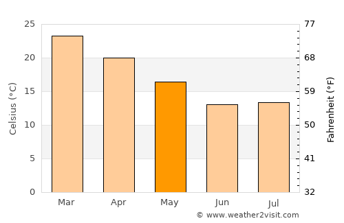 Gabane average temperature in May