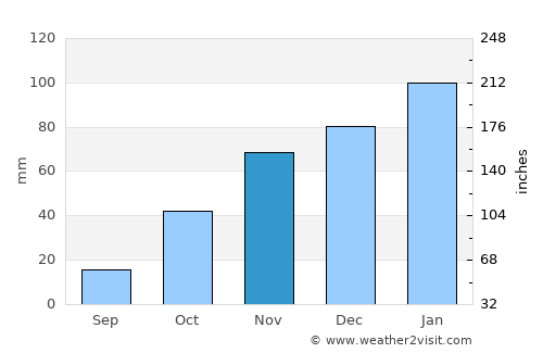 Gabane average rain in November
