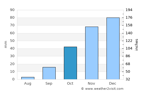 Gabane average rain in October