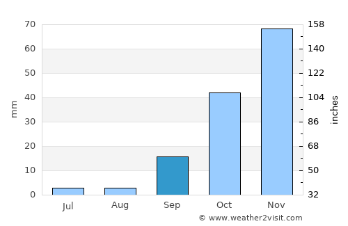 Gabane average rain in September