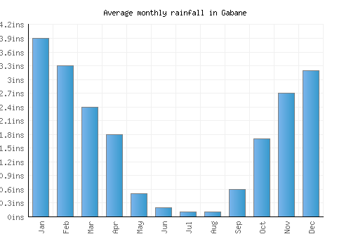 Gabane monthly rainfall chart (inches)