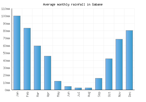 Gabane monthly rainfall chart (mm)