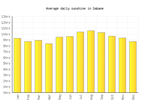 Gabane average daily sunshine chart