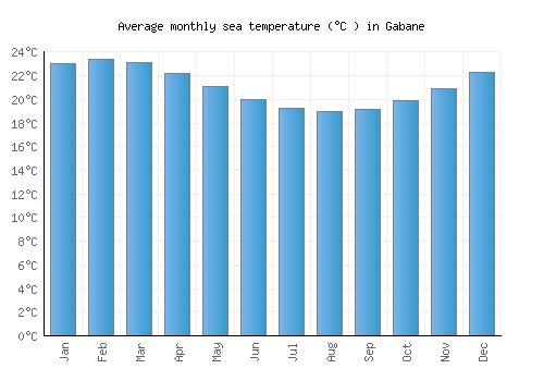 Gabane average sea temperature chart (Celsius)