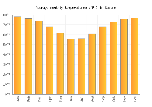 Gabane average temperature chart (Fahrenheit)