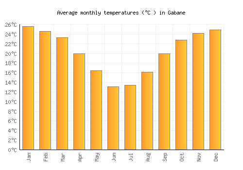 Gabane average temperature chart (Celsius)