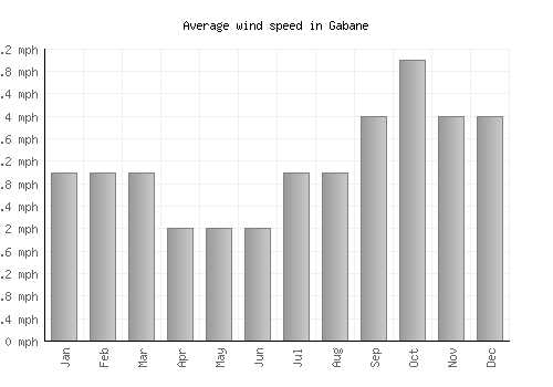 Gabane average winspeed by month (mph)