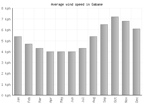 Gabane average winspeed by month (km/h)