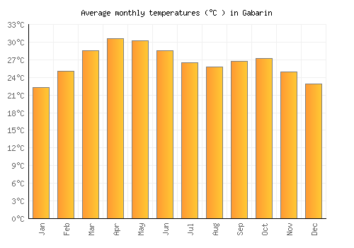 Gabarin average temperature chart (Celsius)