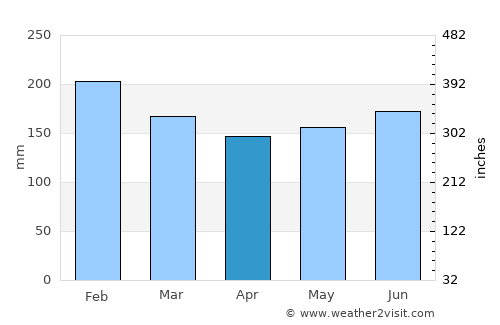 Gabas average rain in April