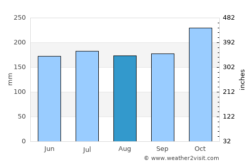 Gabas average rain in August