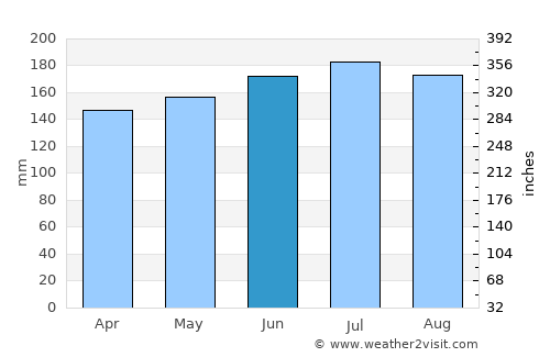 Gabas average rain in June