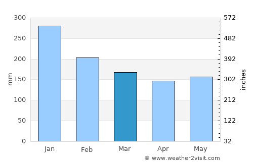 Gabas average rain in March