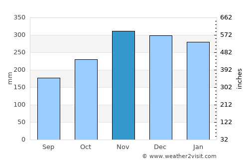 Gabas average rain in November