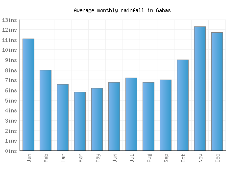 Gabas monthly rainfall chart (inches)