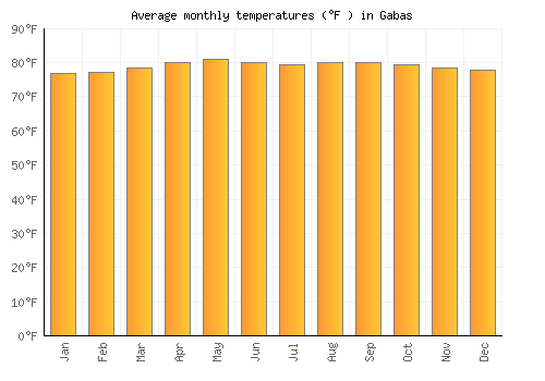 Gabas average temperature chart (Fahrenheit)