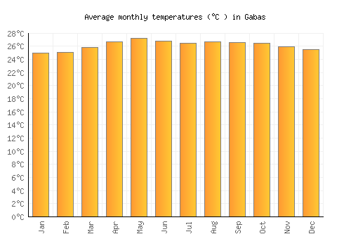 Gabas average temperature chart (Celsius)