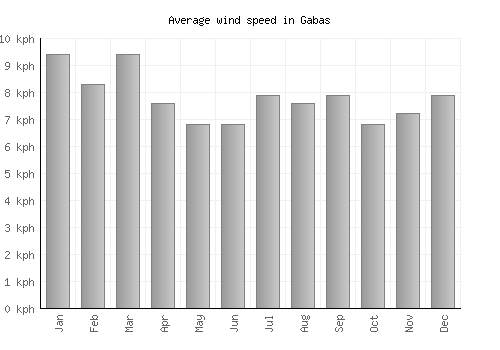 Gabas average winspeed by month (km/h)