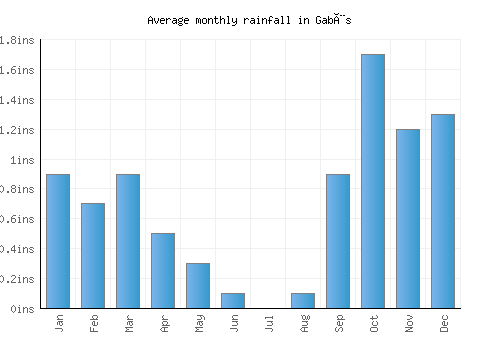 Gabès monthly rainfall chart (inches)