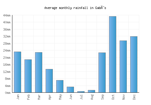 Gabès monthly rainfall chart (mm)