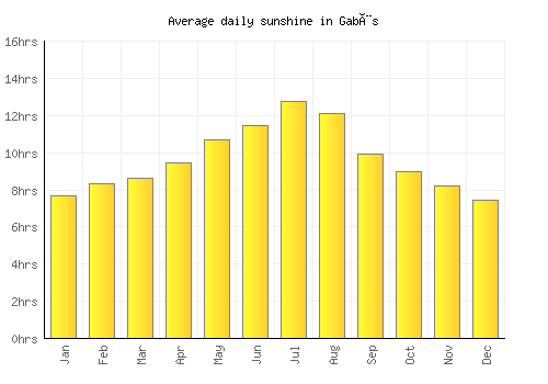 Gabès average daily sunshine chart