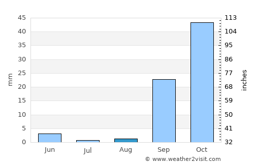 Gabès average rain in August