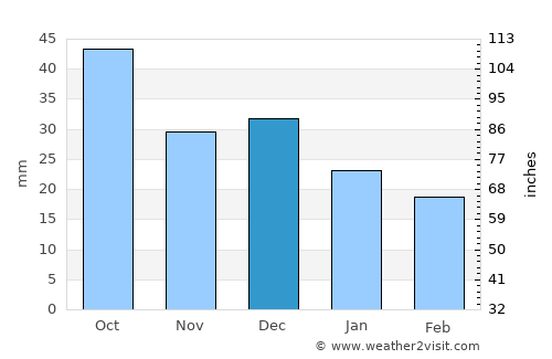 Gabès average rain in December