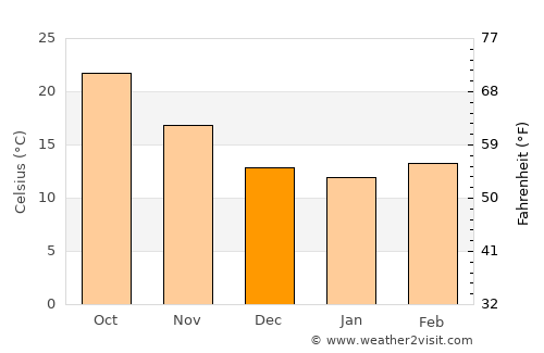 Gabès average temperature in December