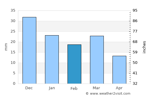 Gabès average rain in February