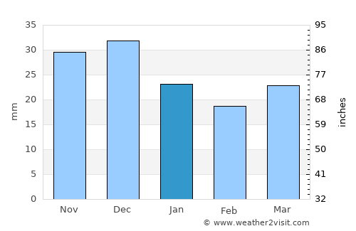 Gabès average rain in January