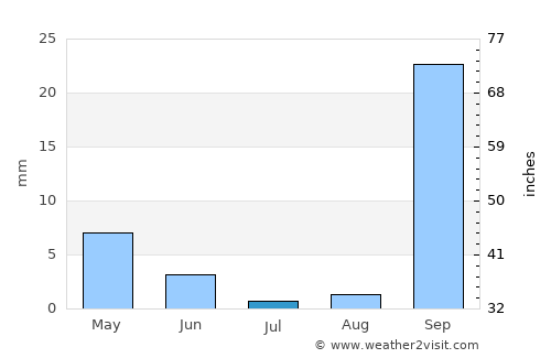 Gabès average rain in July