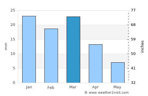 Gabès average rain in March