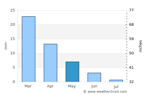 Gabès average rain in May