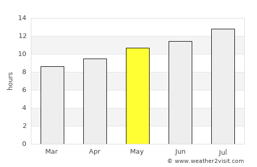 Gabès average rain in May