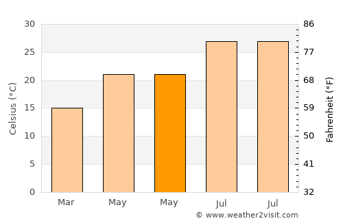 Gabès average temperature in May
