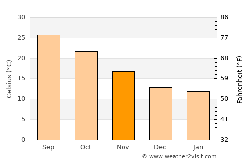Gabès average temperature in November