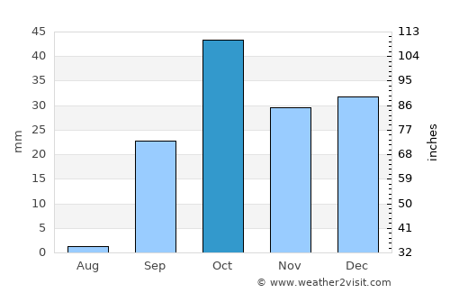 Gabès average rain in October