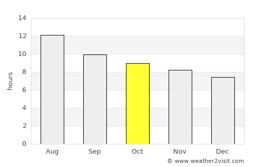 Gabès average rain in October