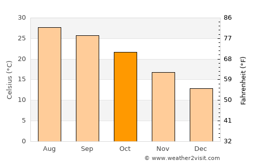 Gabès average temperature in October