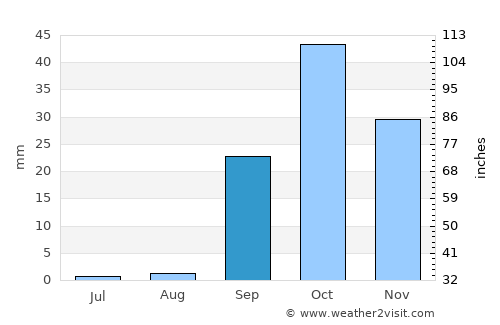 Gabès average rain in September