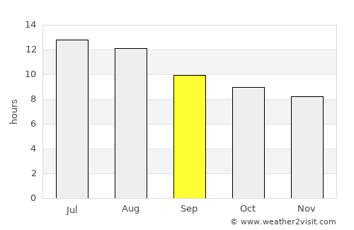 Gabès average rain in September