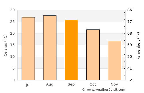 Gabès average temperature in September