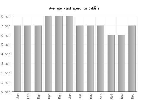 Gabès average winspeed by month (mph)