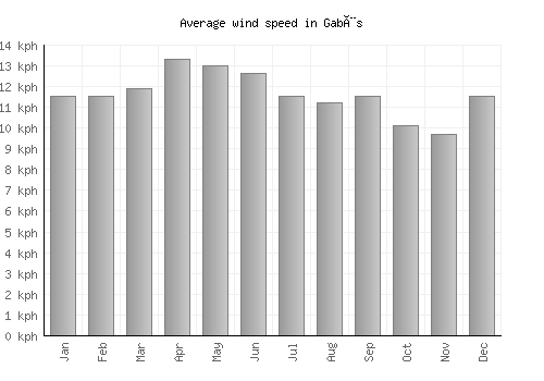 Gabès average winspeed by month (km/h)