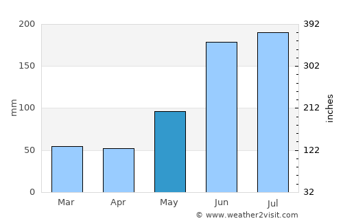 Gabi average rain in May